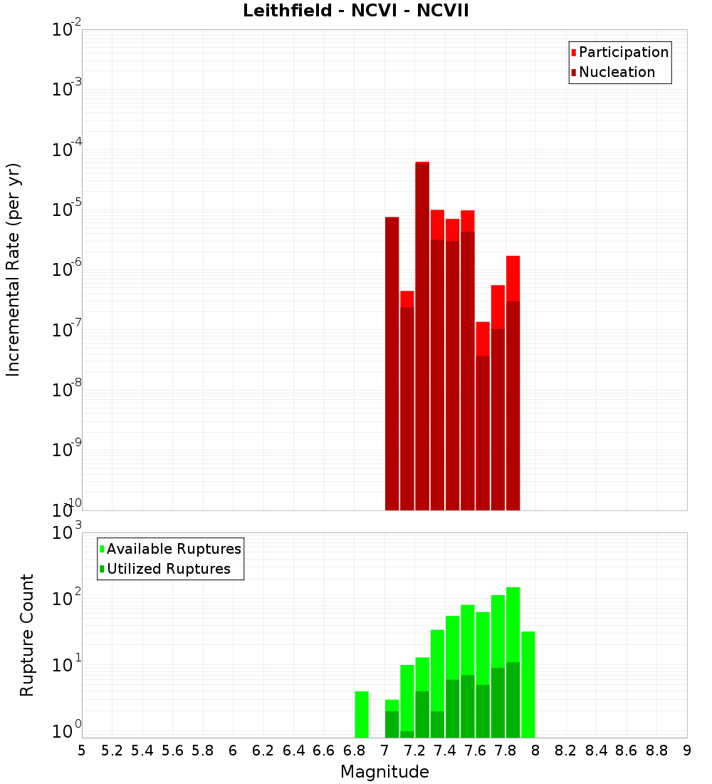 Incremental Plot