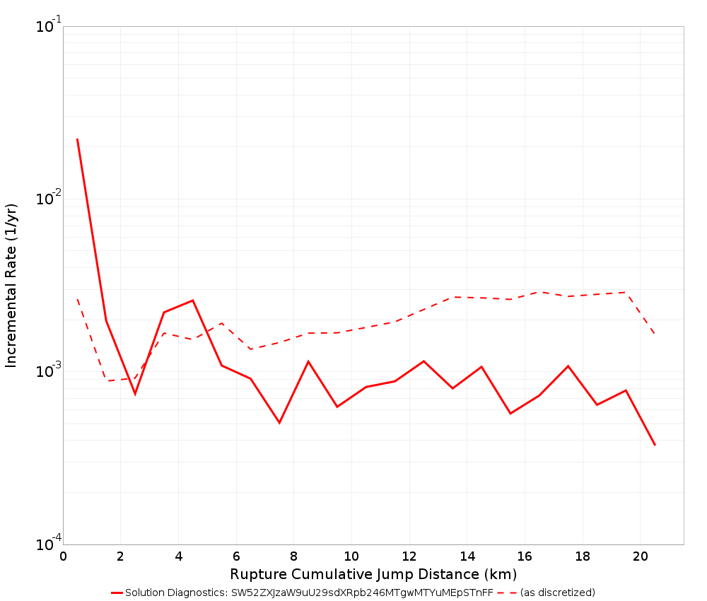 Cumulative Jump Dist Plot