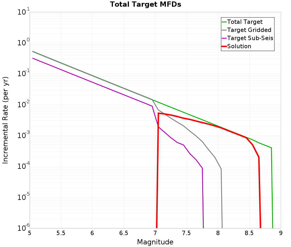 Incremental Plot