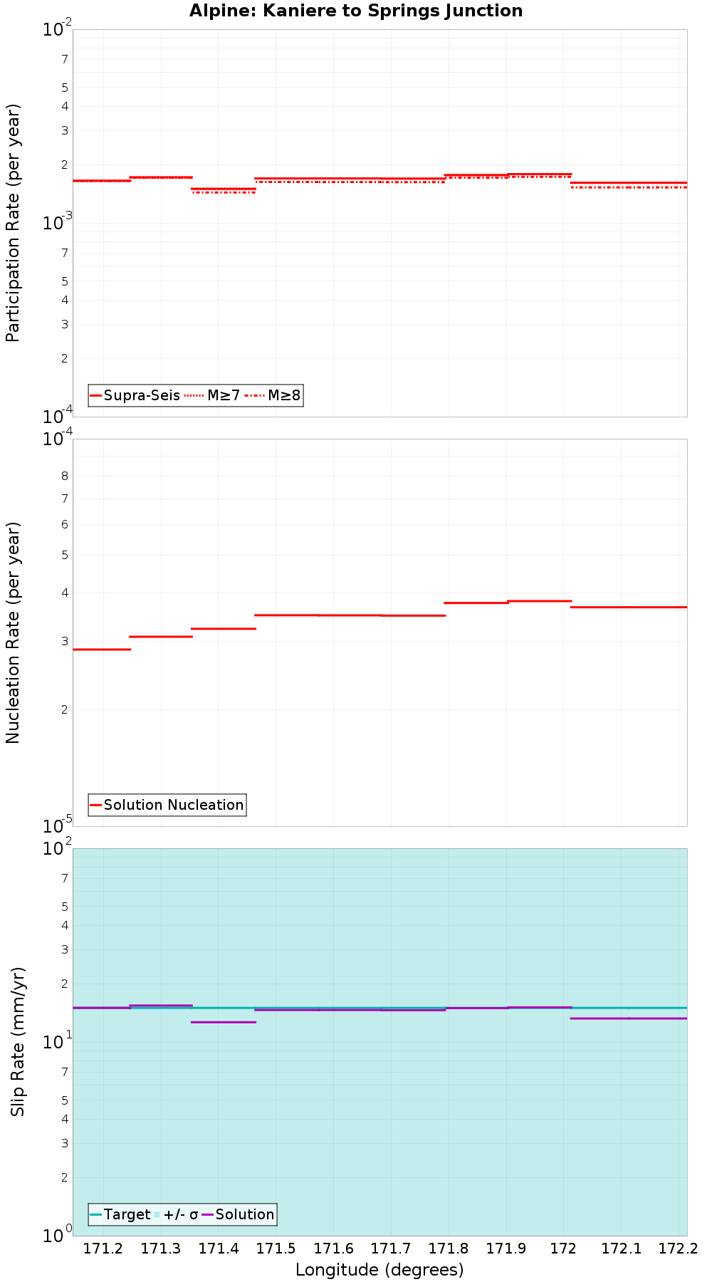 Along-strike plot