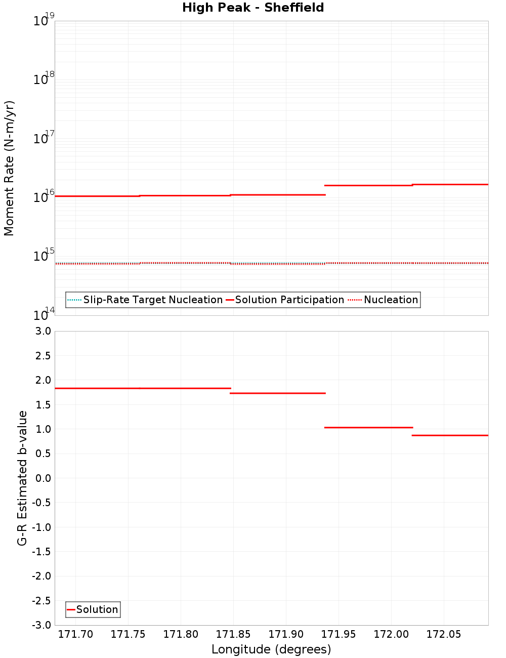 Along-strike plot