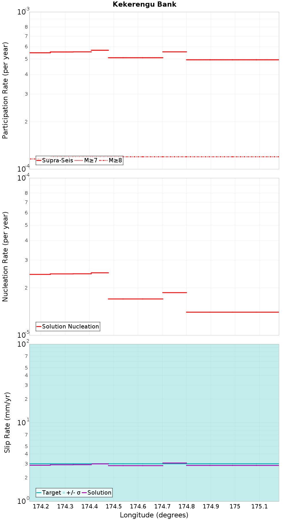 Along-strike plot