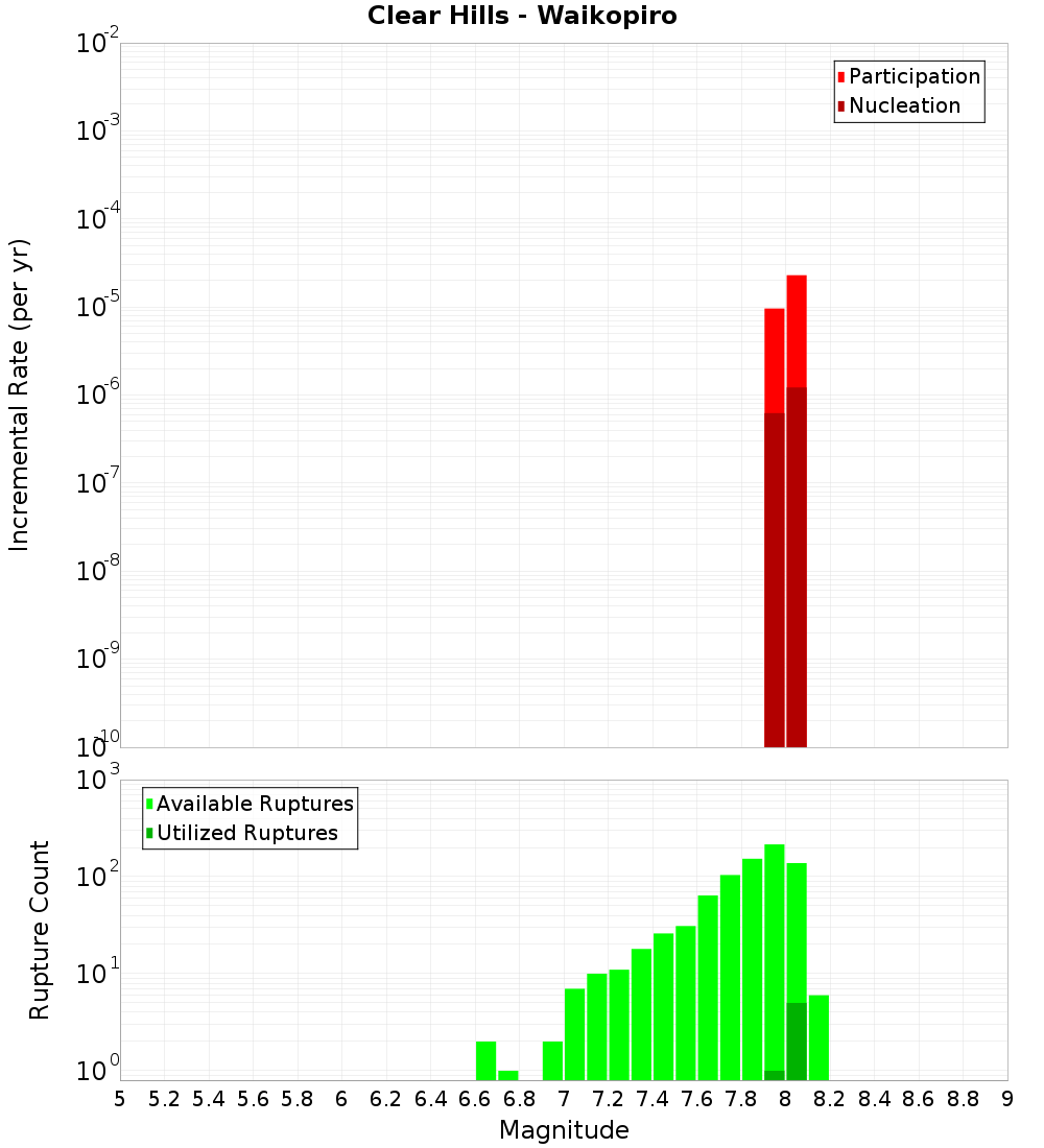 Incremental Plot