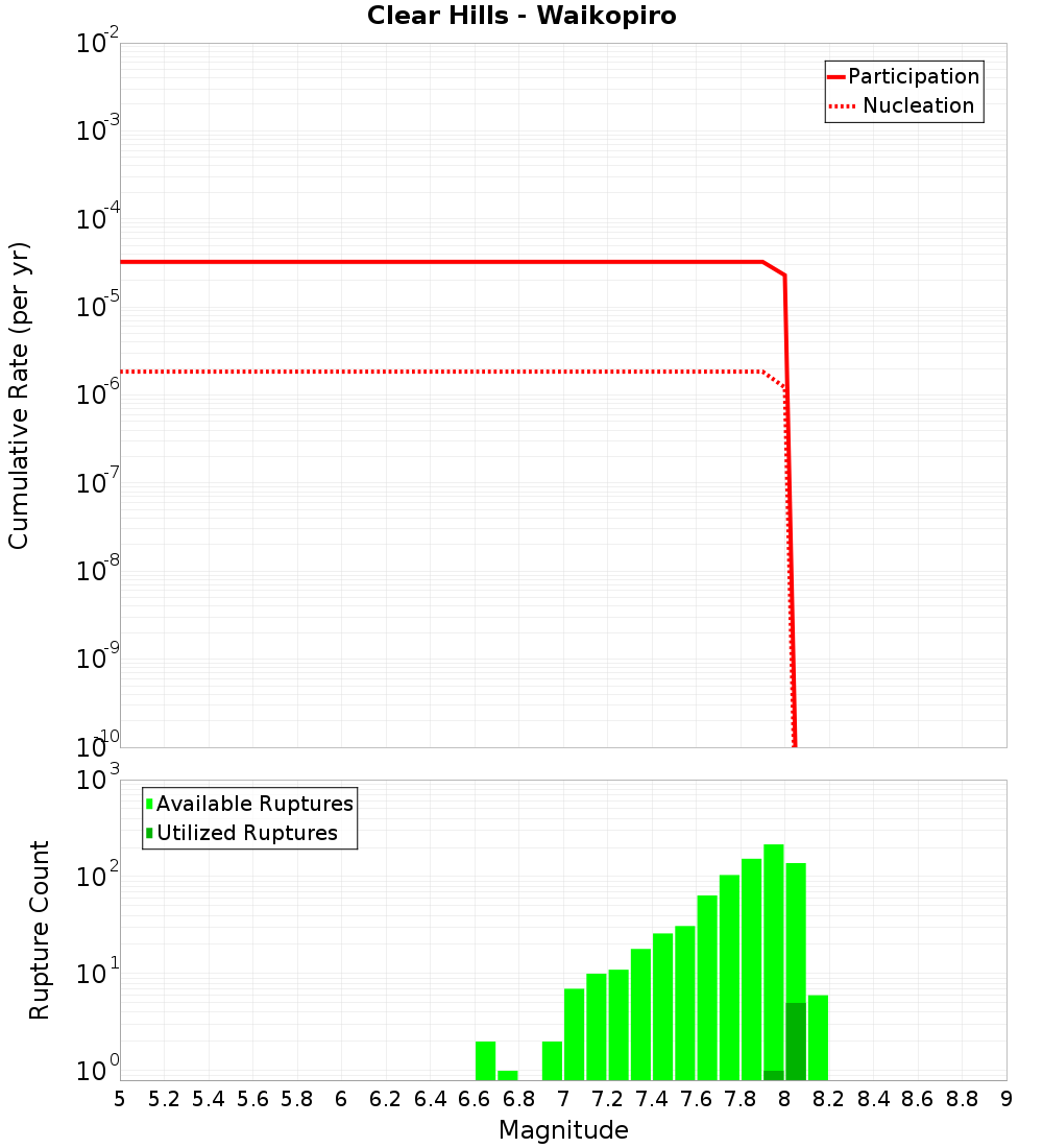 Cumulative Plot