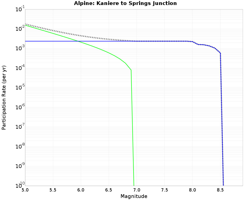 Alpine Kaniere to Springs Junction cumulative participation 