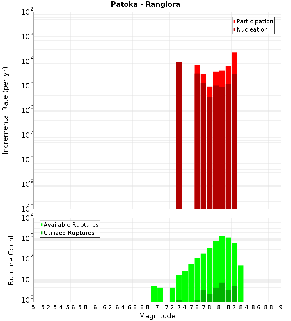 Incremental Plot