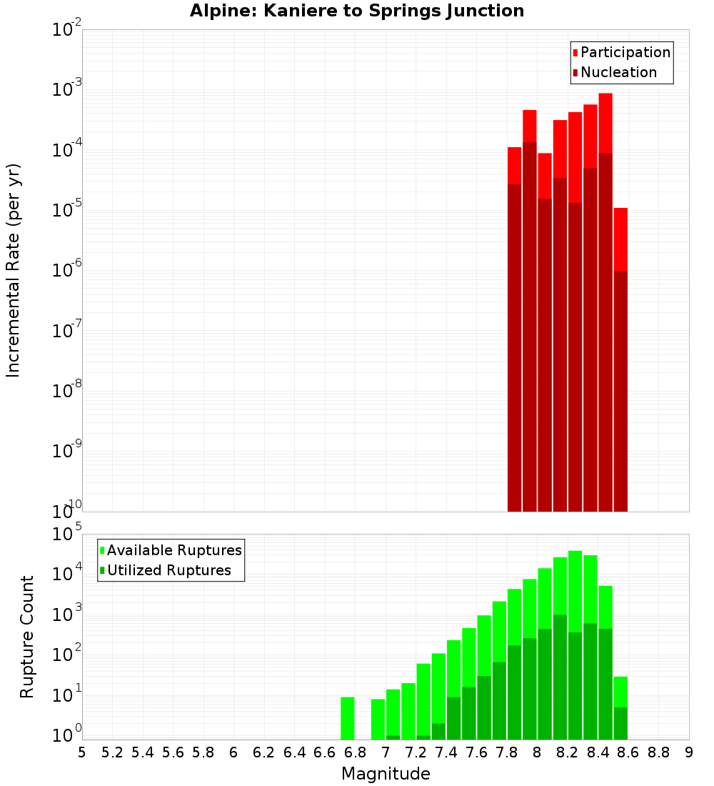 Incremental Plot