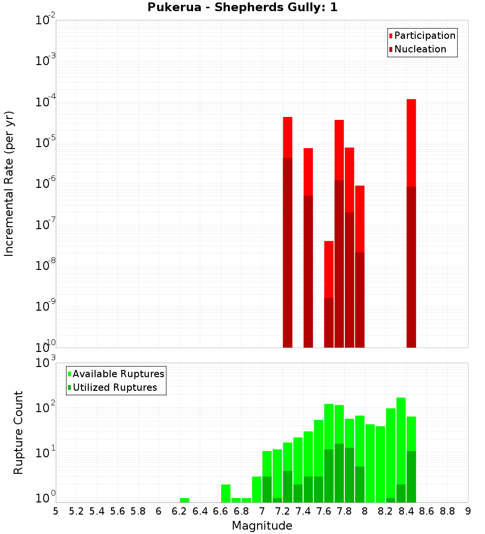 Incremental Plot