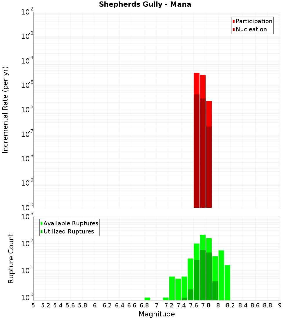 Incremental Plot
