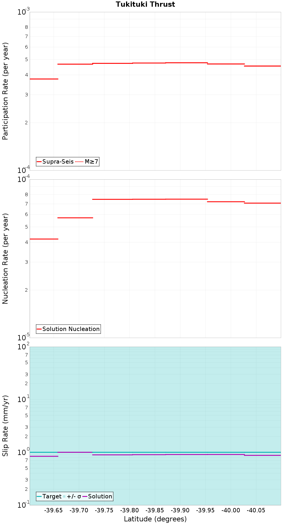 Along-strike plot