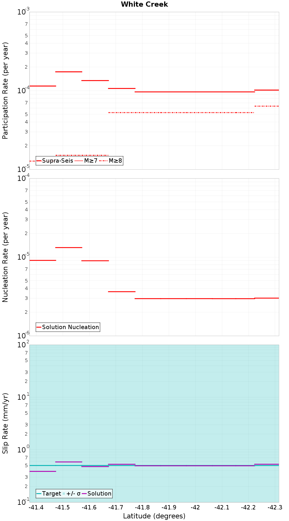 Along-strike plot