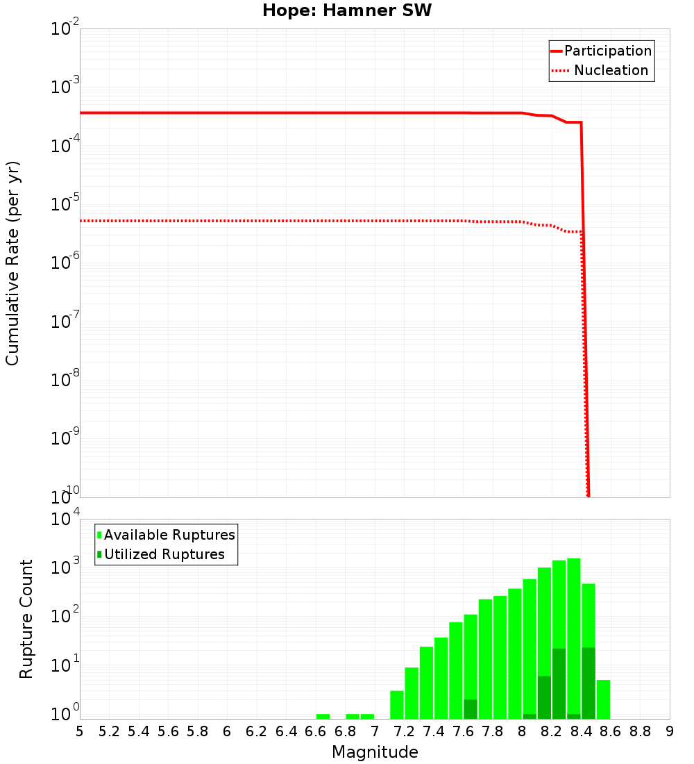 Cumulative Plot