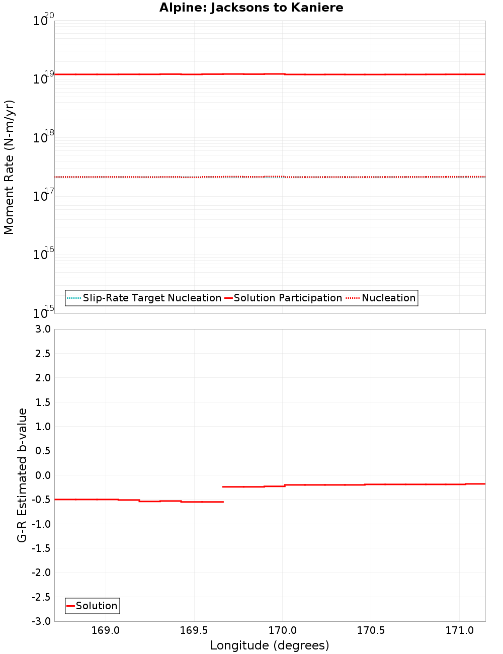 Along-strike plot