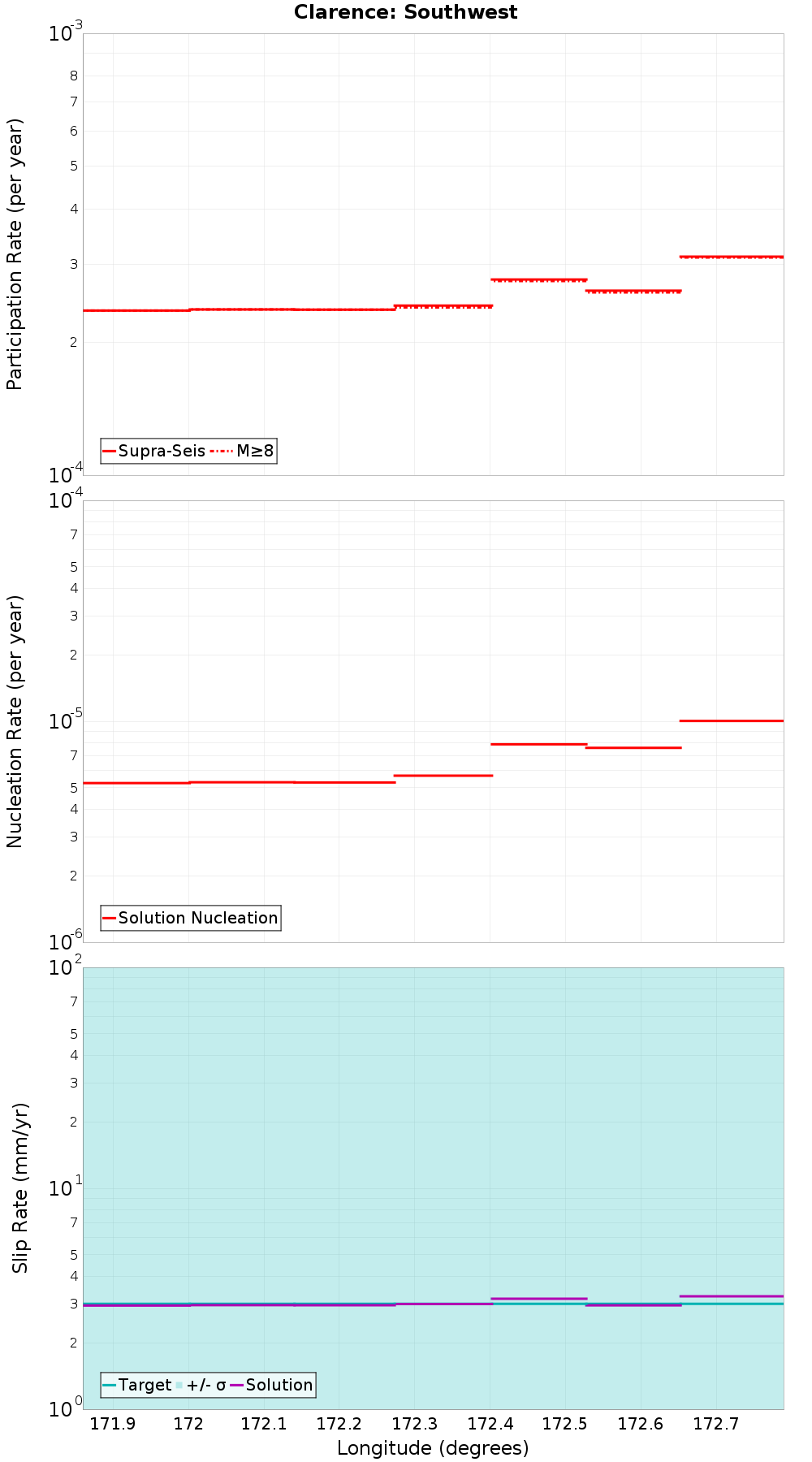 Along-strike plot