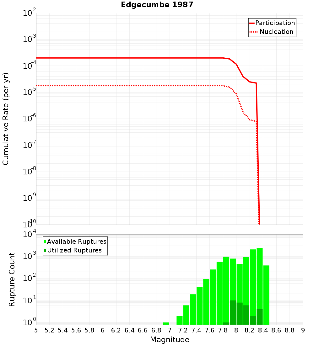 Cumulative Plot