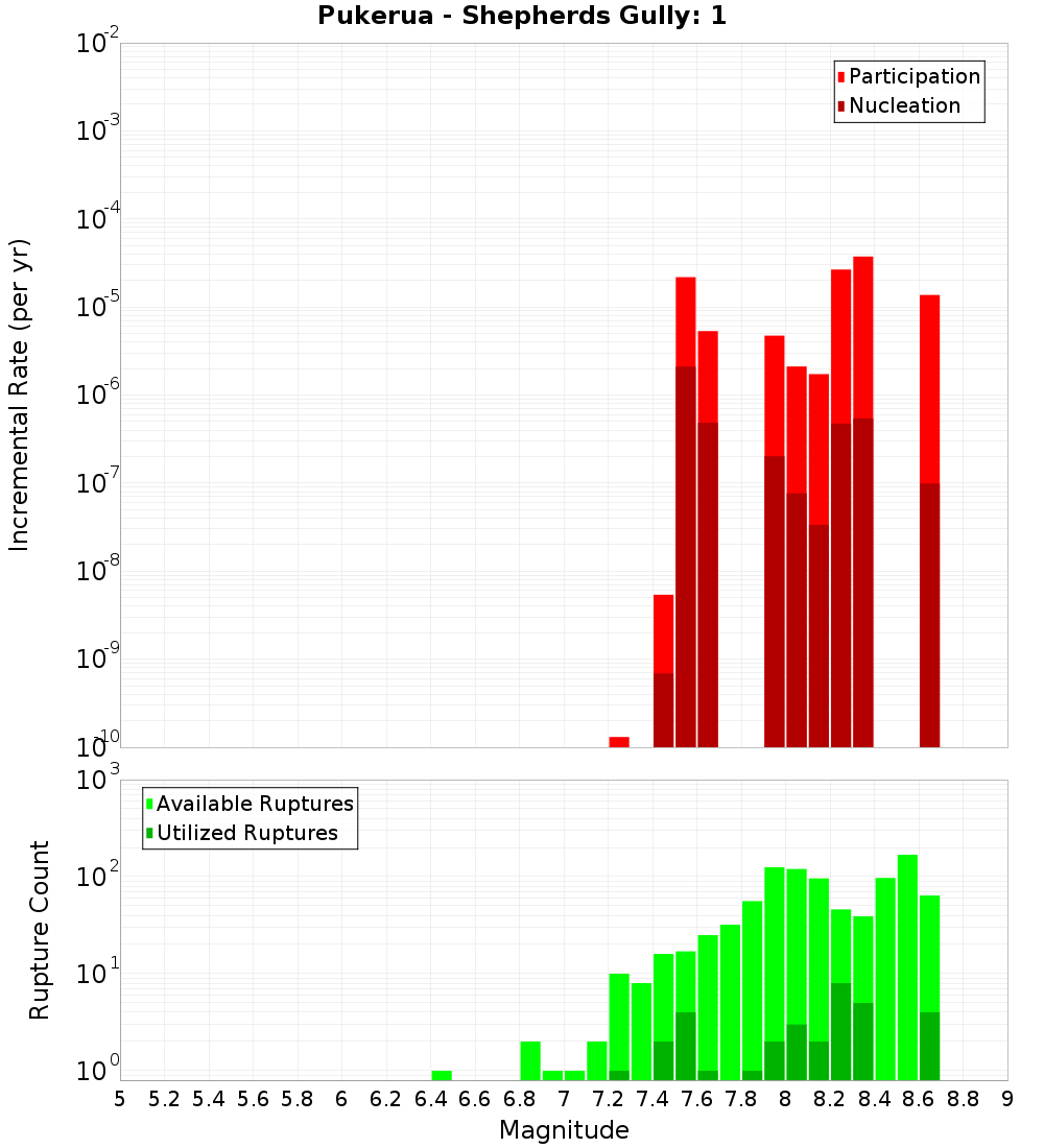 Incremental Plot