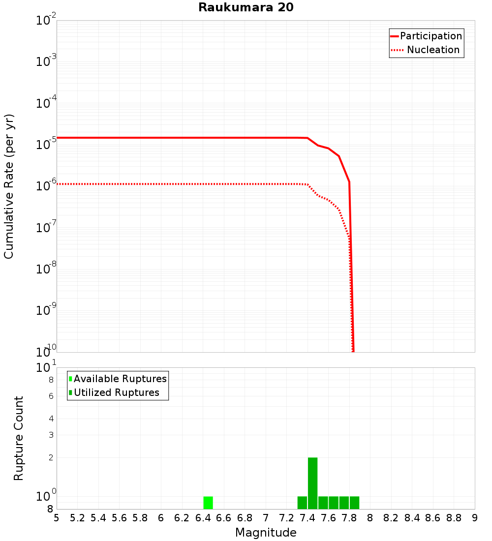 Cumulative Plot