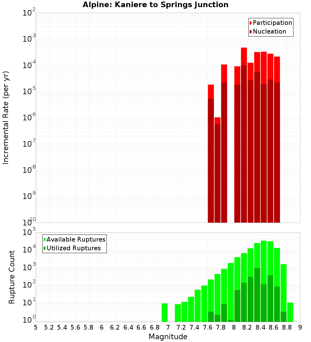 Incremental Plot