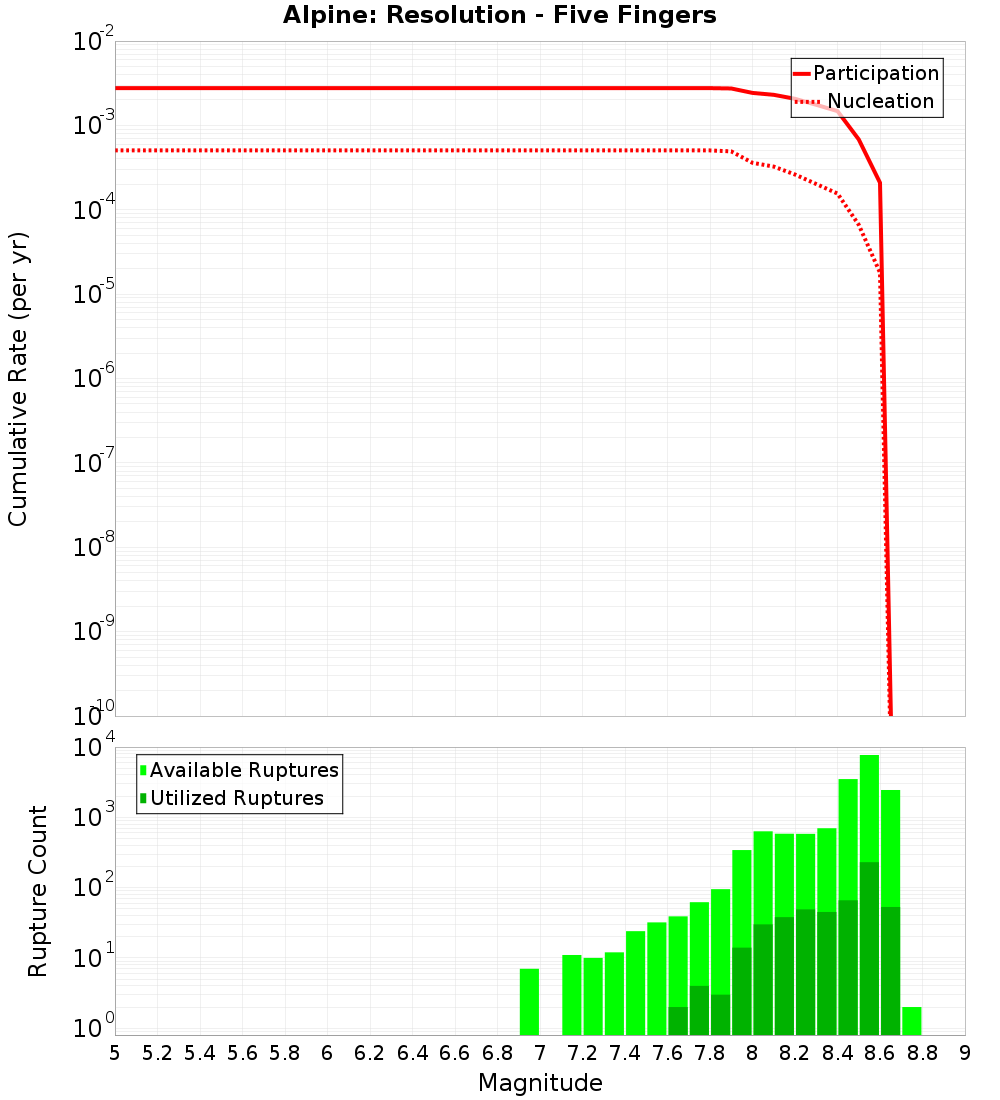 Cumulative Plot