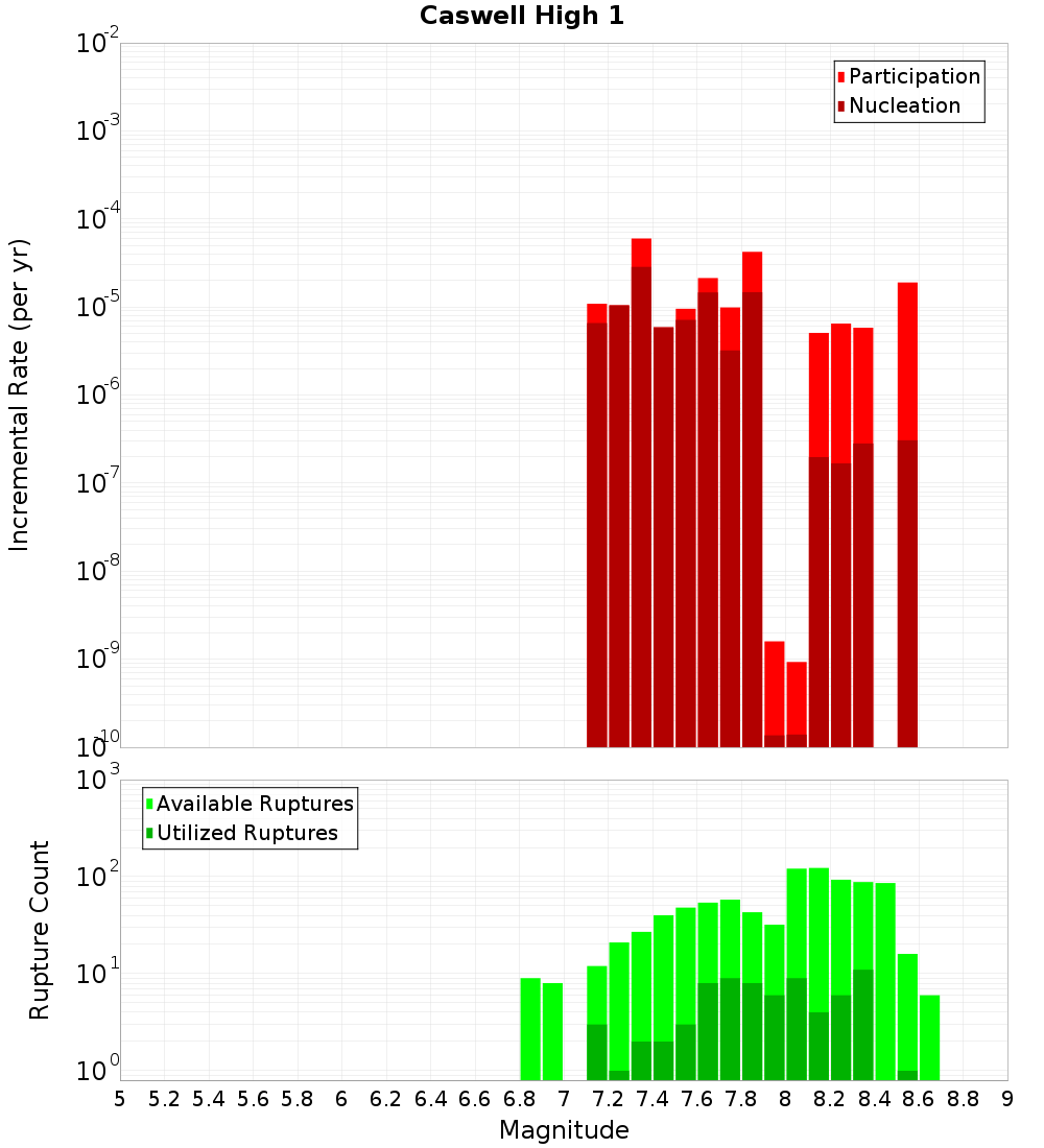 Incremental Plot