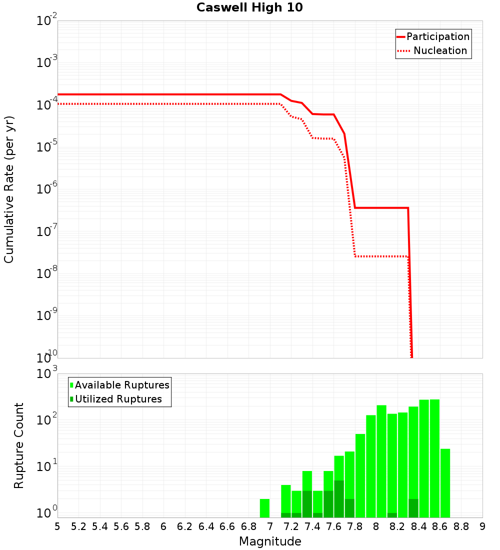 Cumulative Plot