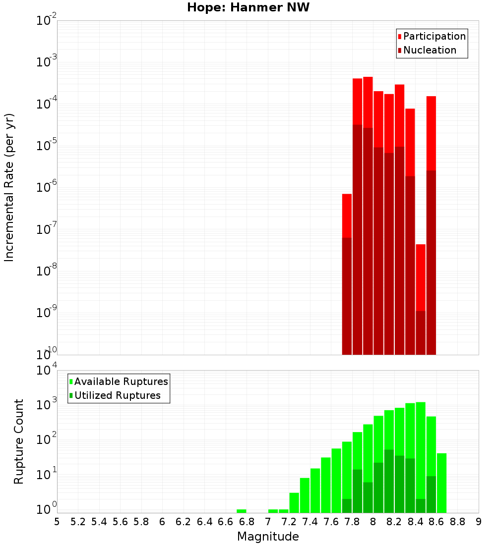Incremental Plot