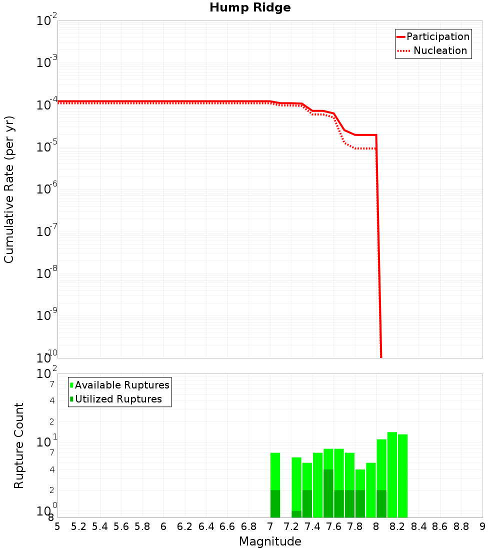 Cumulative Plot