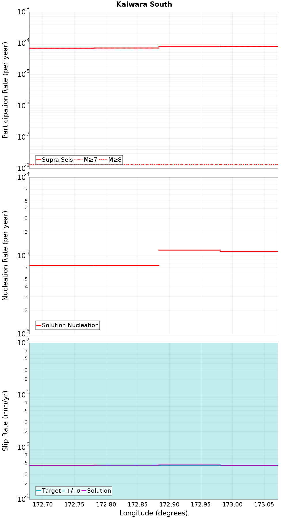 Along-strike plot
