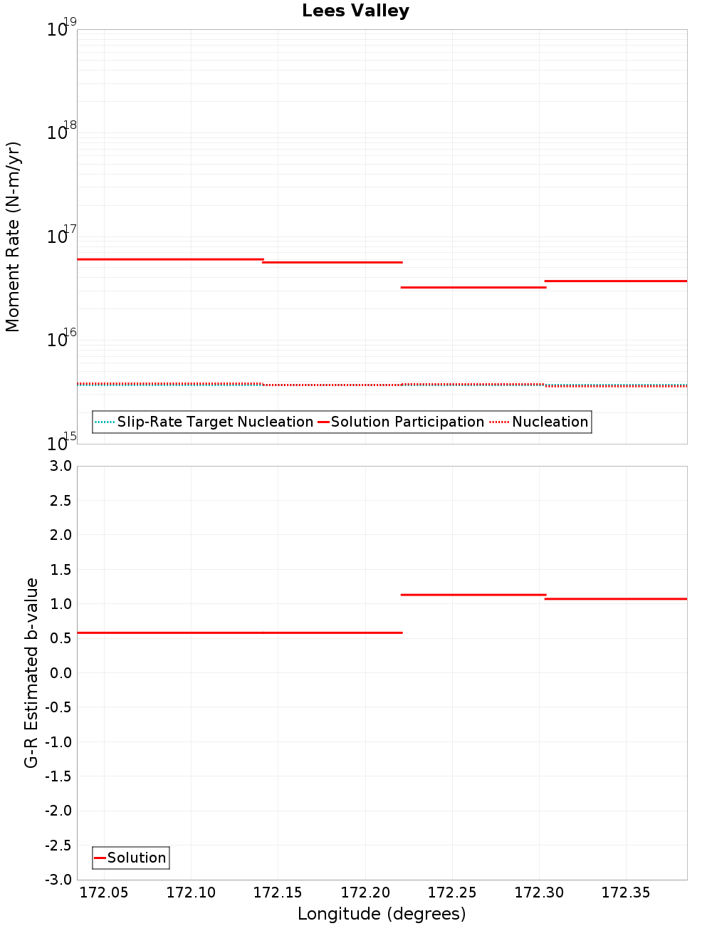 Along-strike plot