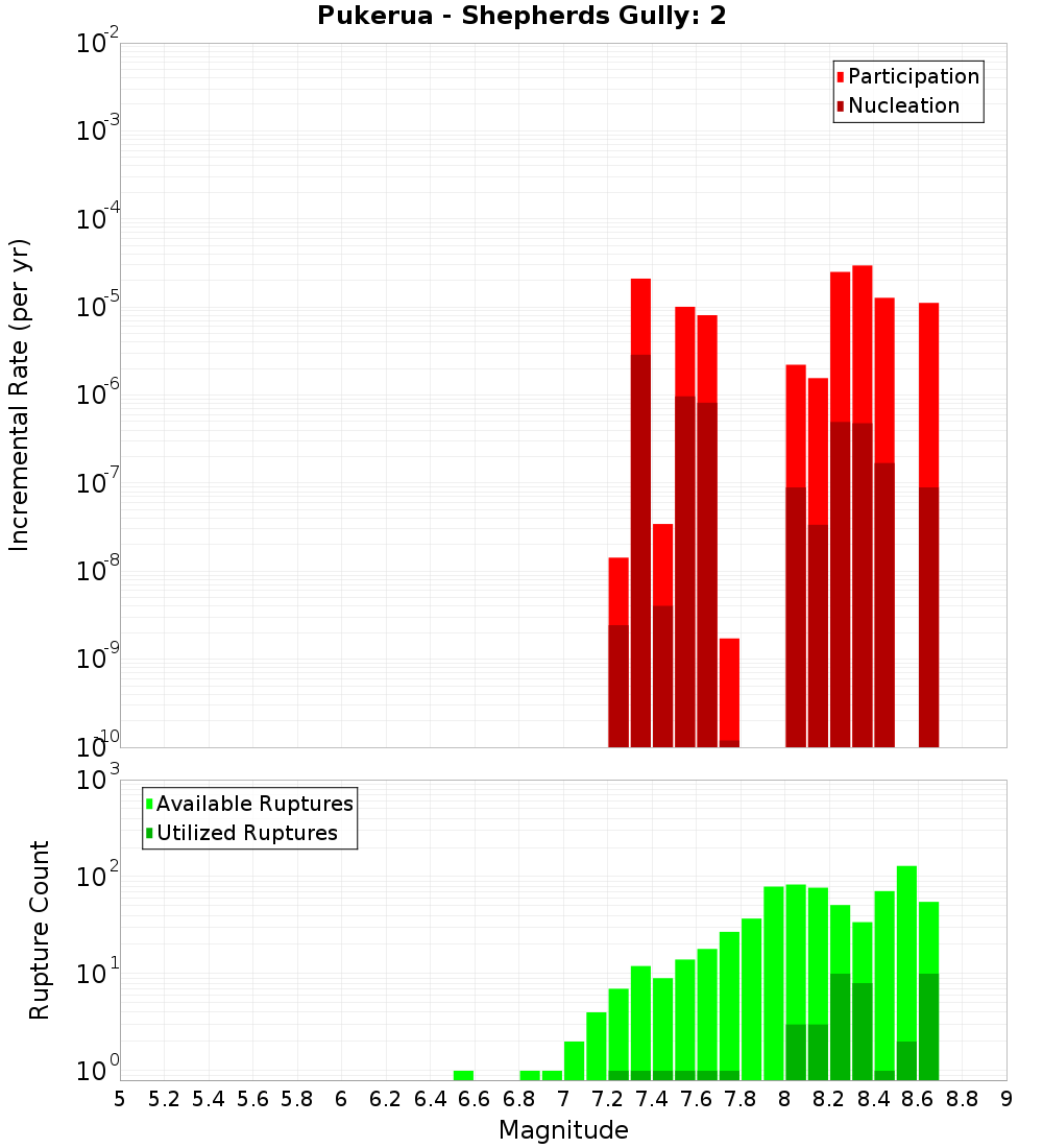 Incremental Plot