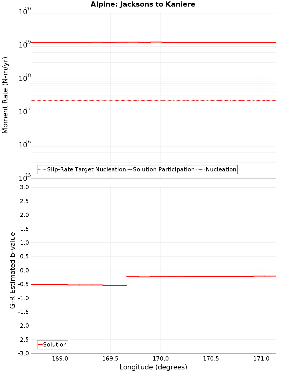 Along-strike plot