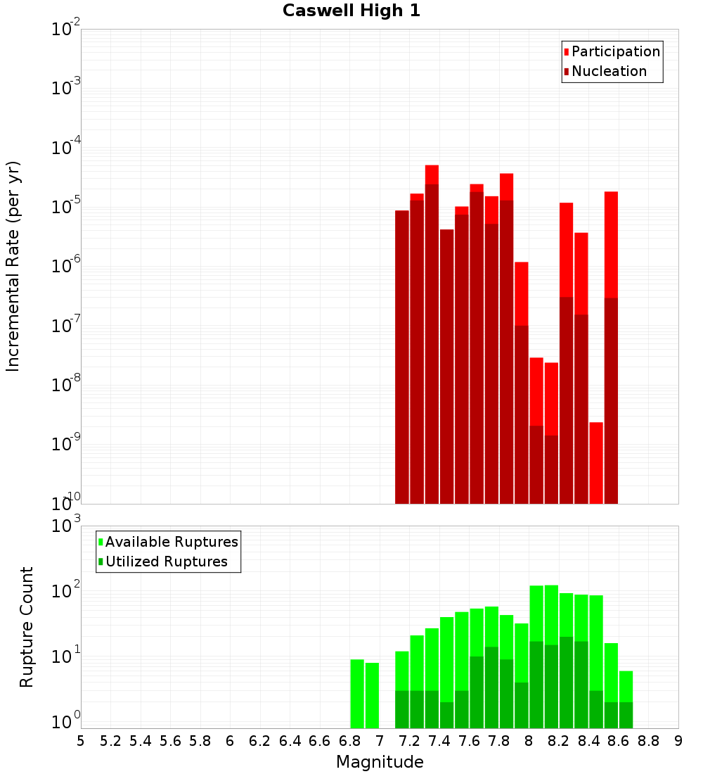 Incremental Plot