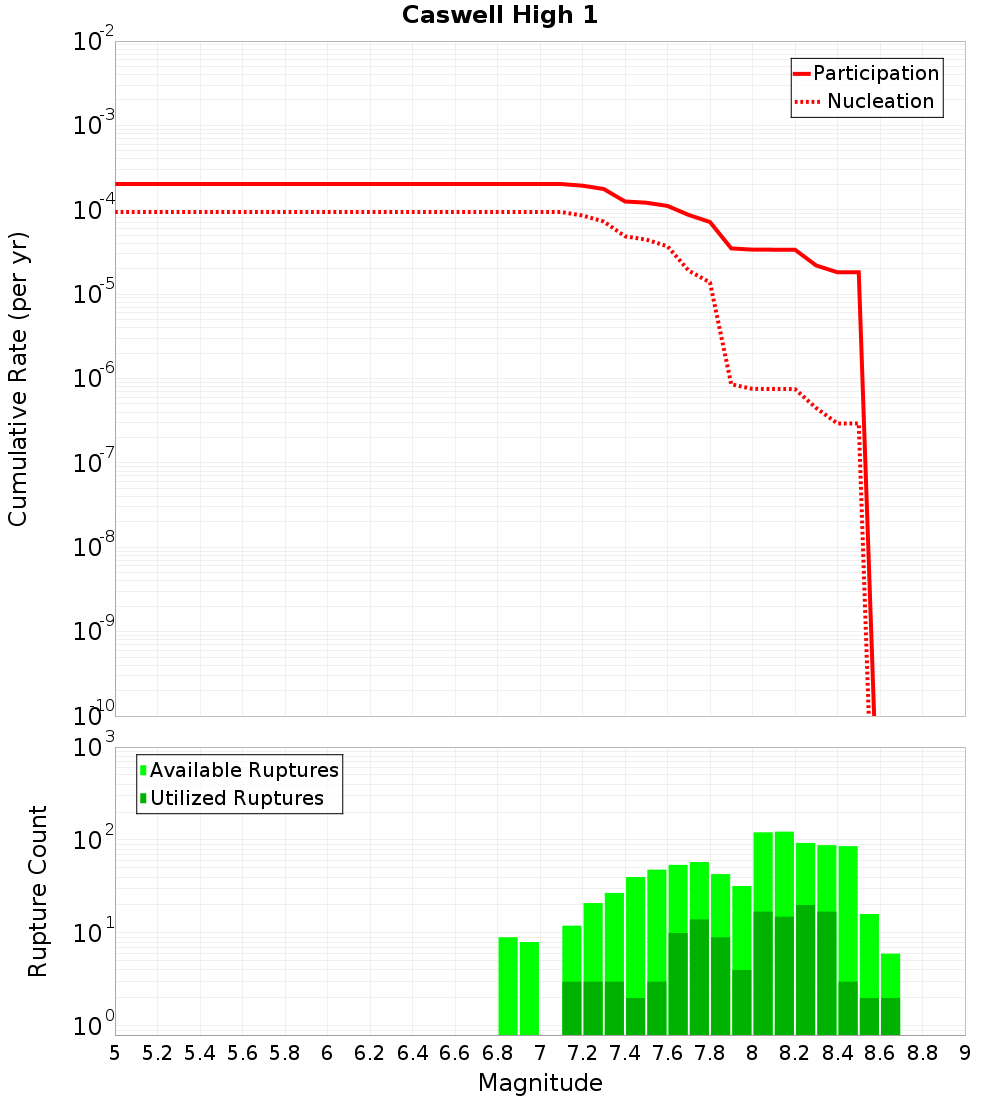 Cumulative Plot