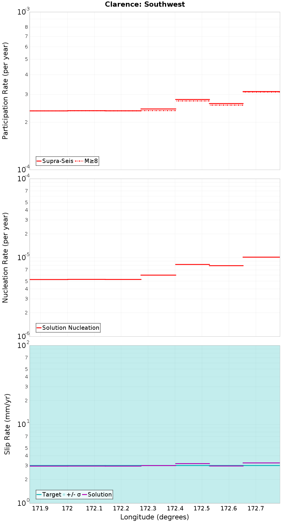 Along-strike plot