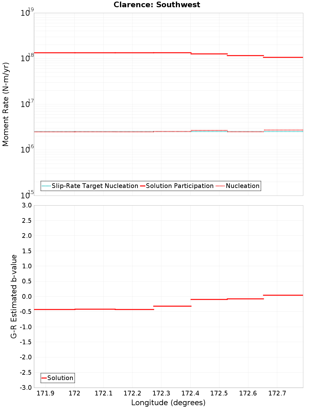 Along-strike plot
