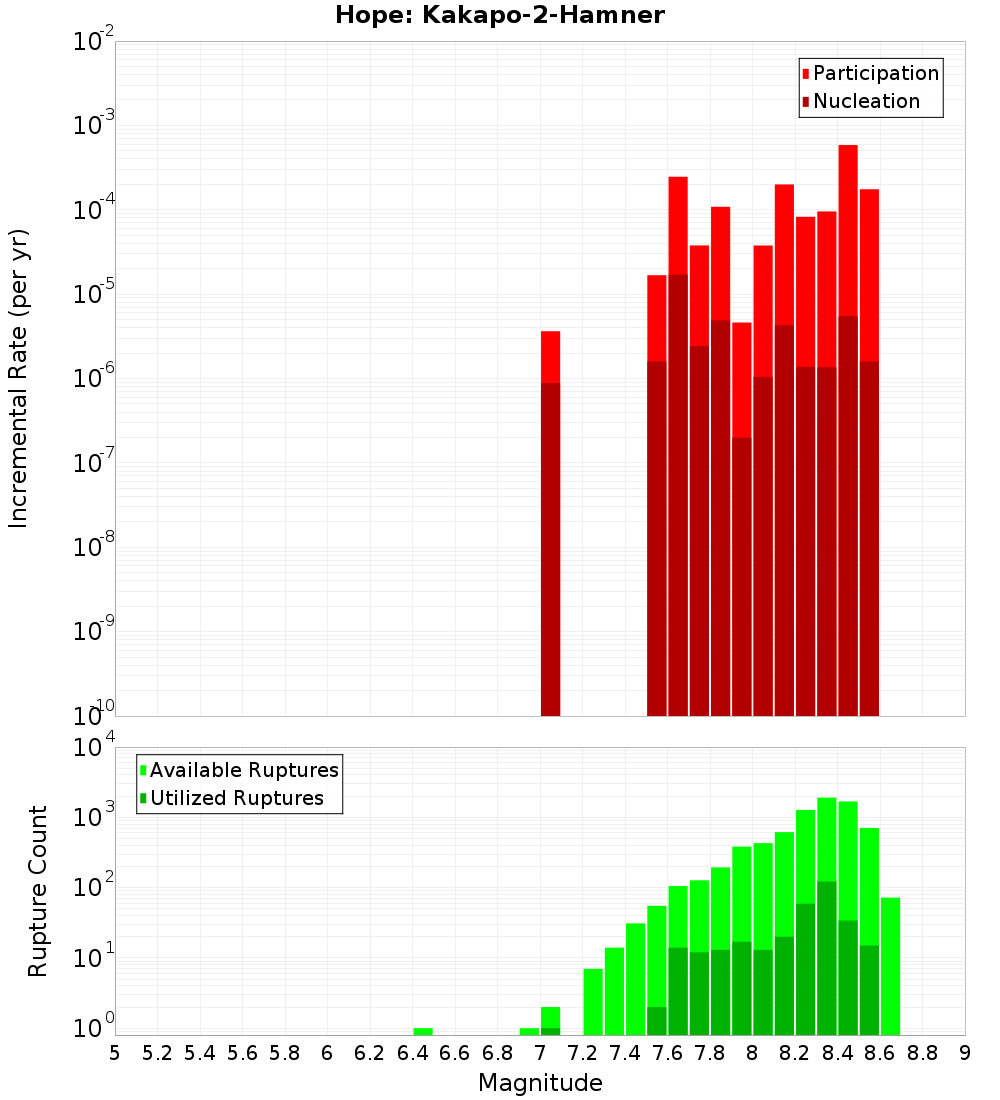 Incremental Plot