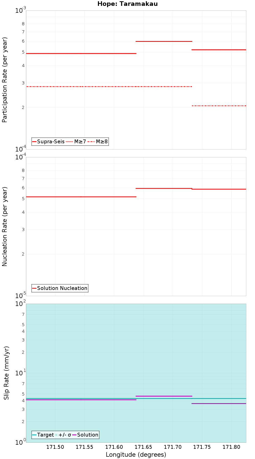 Along-strike plot