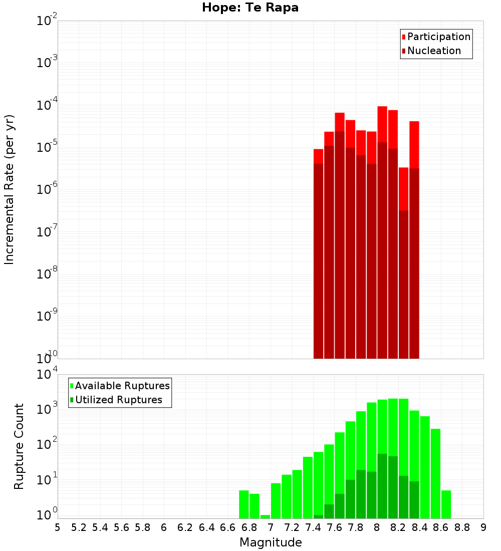 Incremental Plot