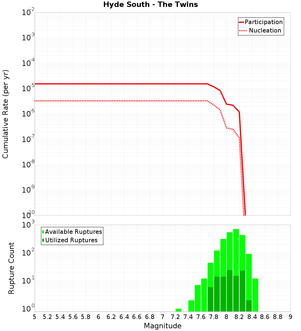 Cumulative Plot