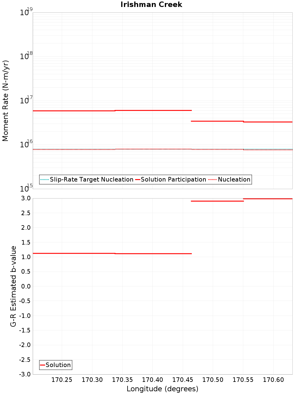 Along-strike plot