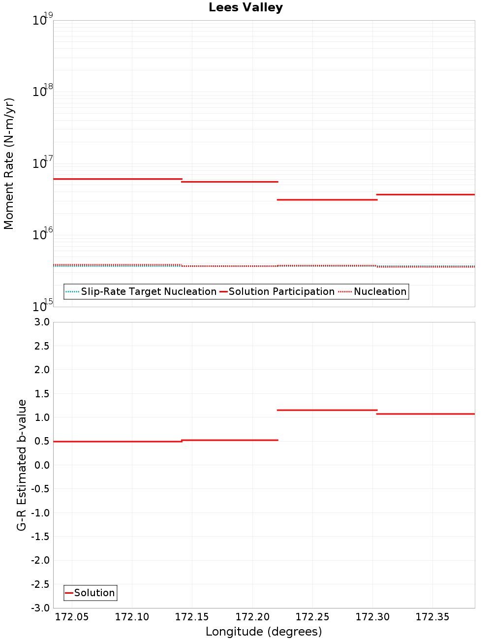Along-strike plot