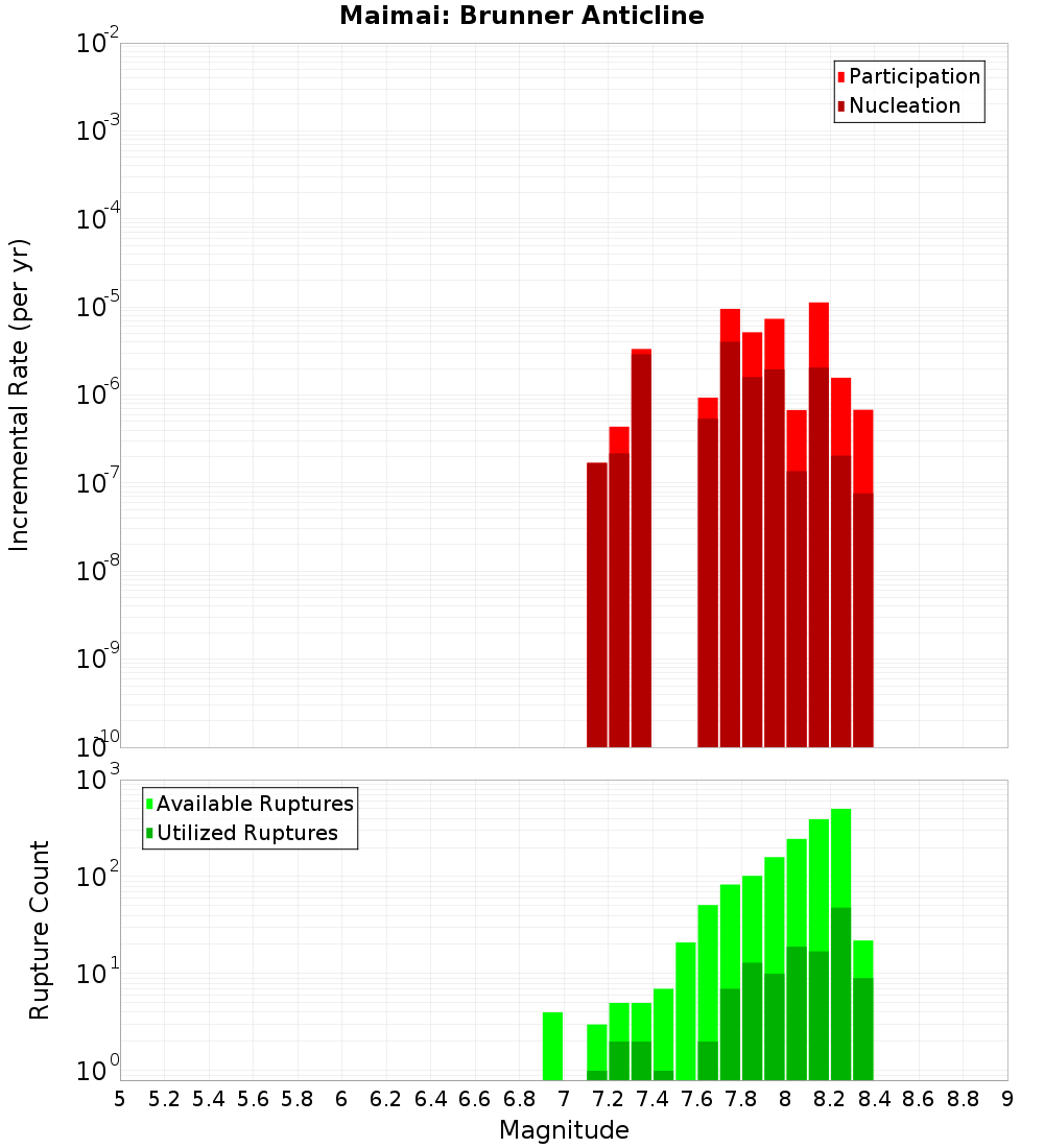 Incremental Plot