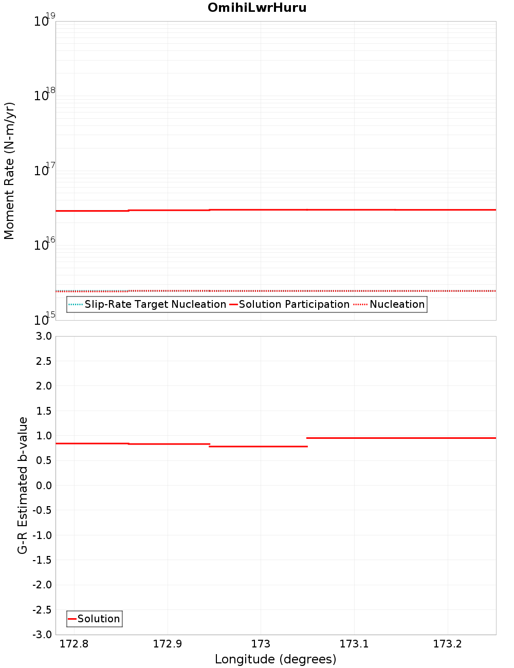 Along-strike plot