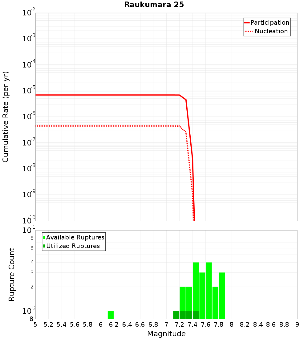 Cumulative Plot
