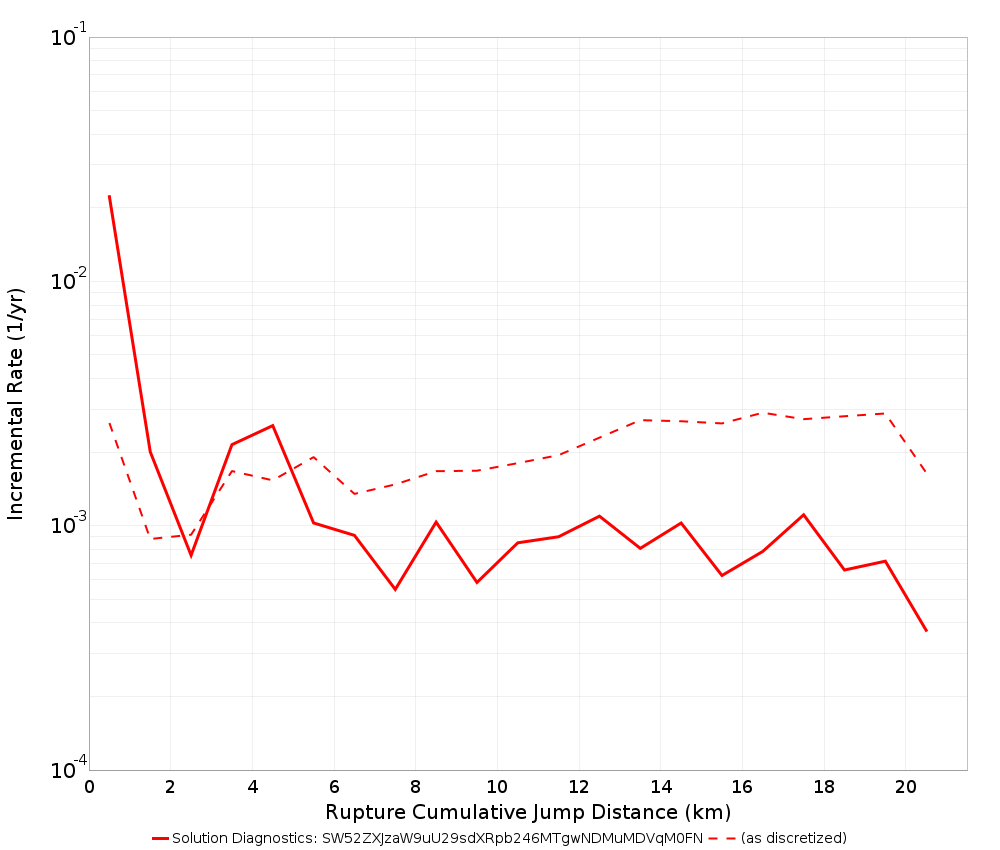 Cumulative Jump Dist Plot