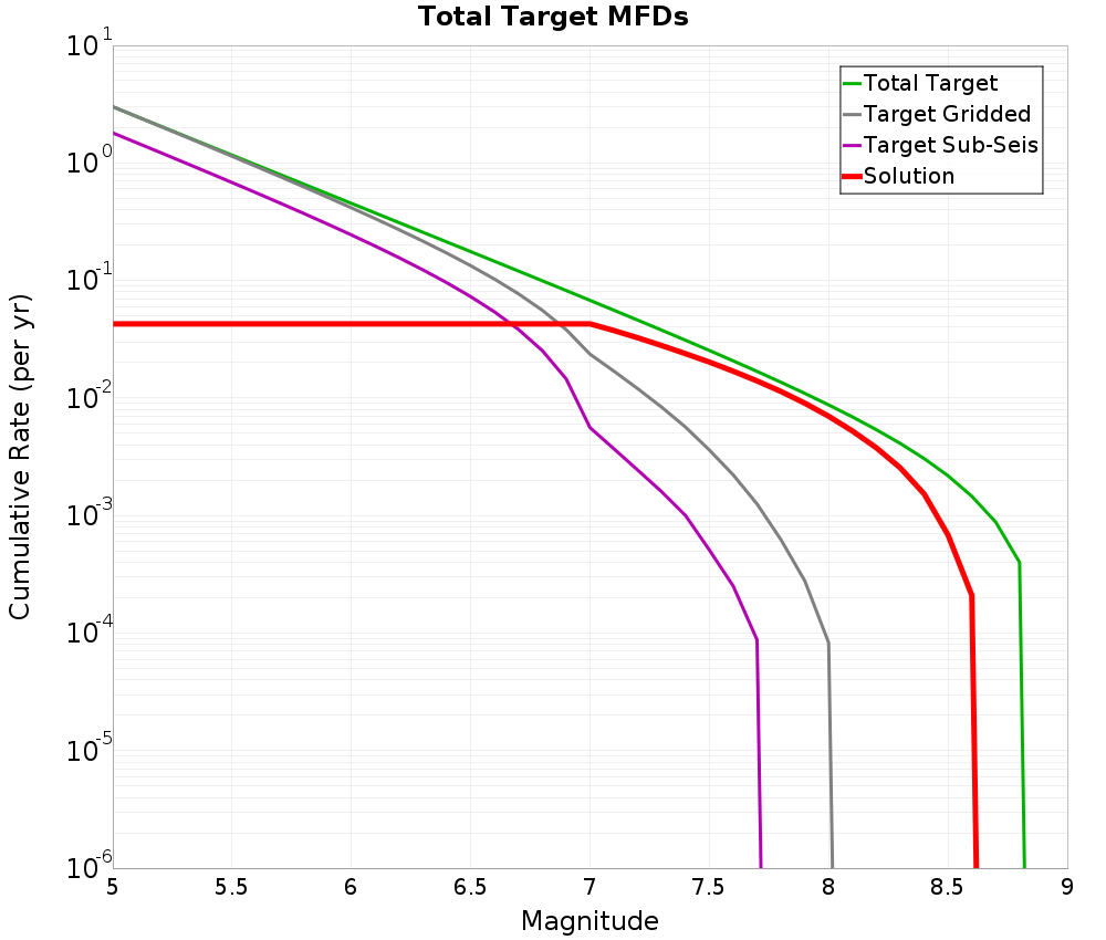 Cumulative Plot