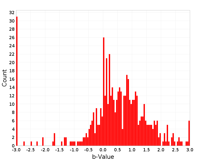 Histogram