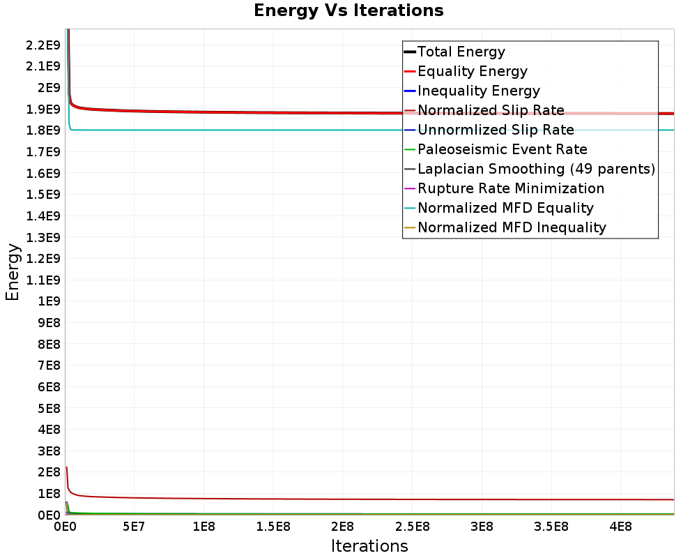 Energy vs Iterations
