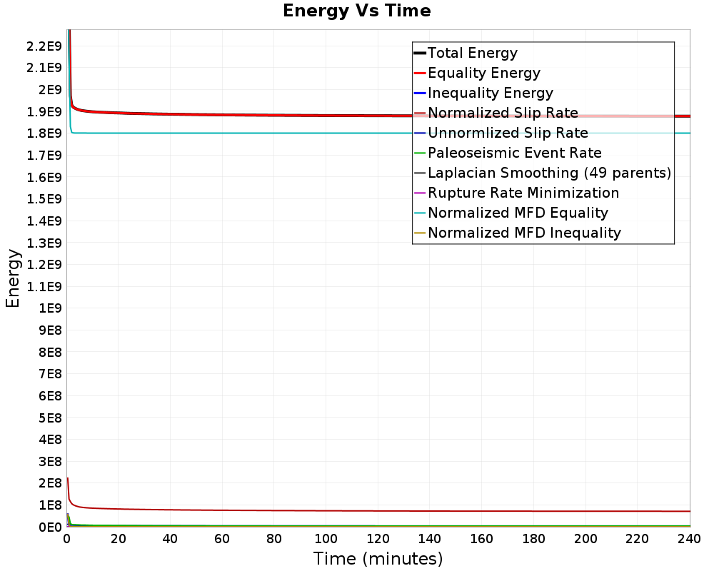 Energy vs Time