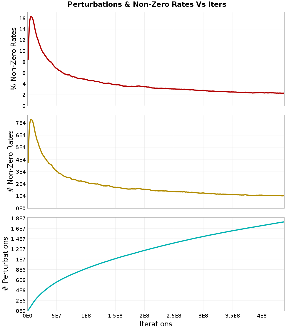 Perturbations